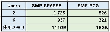 ansys_smp_sparse_pcg