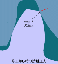 歯形修正無し時の接触圧力