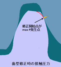 歯形先端部を2次曲線修正時の接触圧力