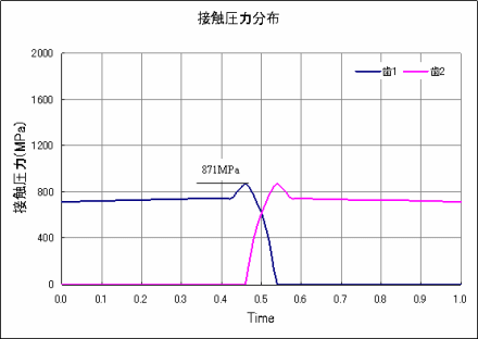 歯形先端部を2次曲線修正時の接触圧力